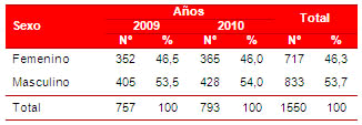 Tabla 2