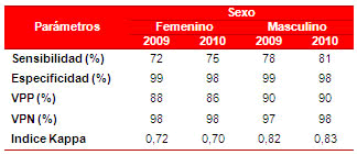 Tabla 3