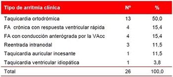 Tabla 2