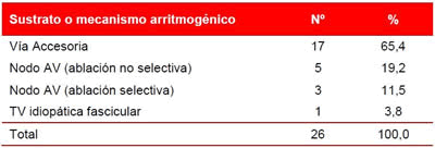 Tabla 3