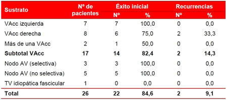 Tabla 6