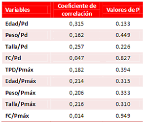 Tabla 3