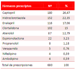 Tabla 3