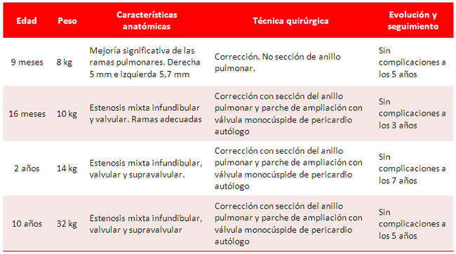 Tabla 2