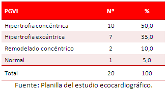 Tabla 3