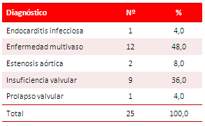 Tabla 2