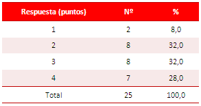 Tabla 3