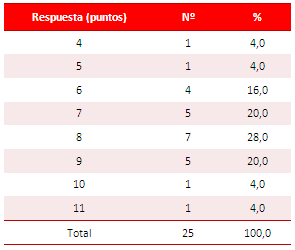 Tabla 4