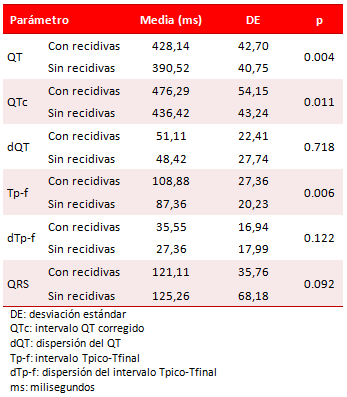 Tabla 3