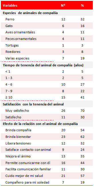 Tabla 2