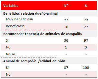 Tabla 3