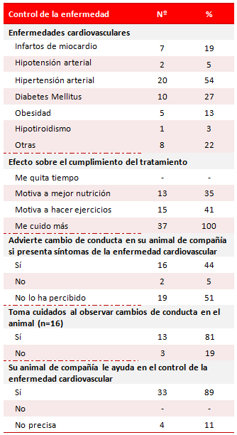 Tabla 4