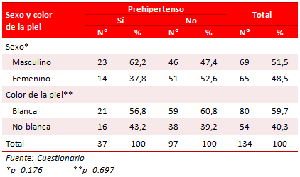 Tabla 1