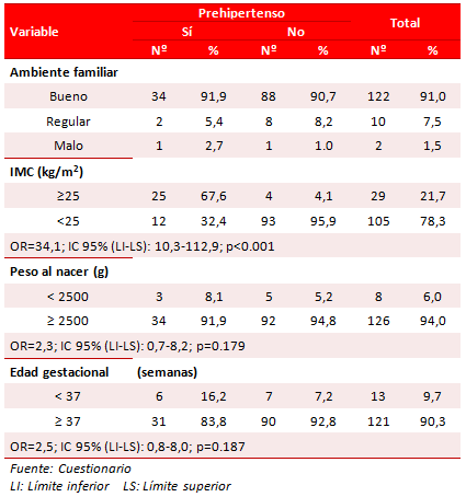 Tabla 2