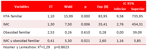 Tabla 6