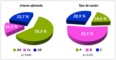 Gráfico 3