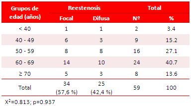 Tabla 3