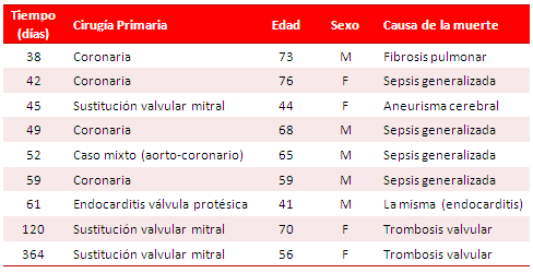 Tabla 3