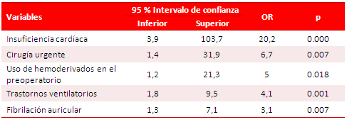 Tabla 2