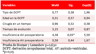 Tabla 2