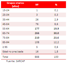 Tabla 2