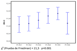 Gráfico 3B