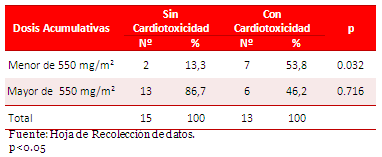 Tabla 2