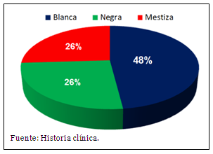 Gráfico 1