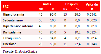 Tabla 2