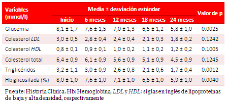 Tabla 3