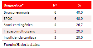 Tabla 2