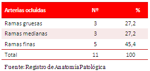 Tabla 3