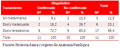 Tabla 6