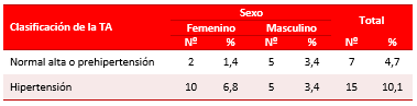 Tabla 3