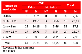 Tabla 2