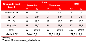 Tabla 1