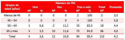 Tabla 3