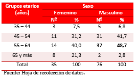 Tabla 1