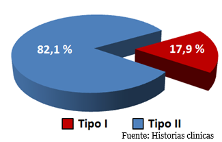 Gráfico 2