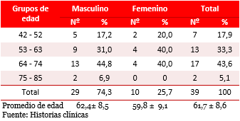 Tabla 1