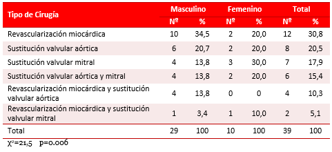 Tabla 2