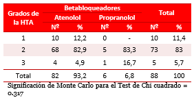 Tabla 2