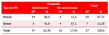 Tabla 2