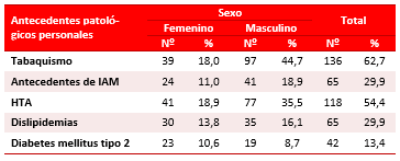 Tabla 2