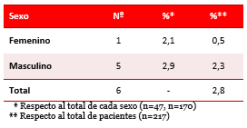 Tabla 3