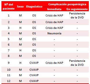 Tabla 2