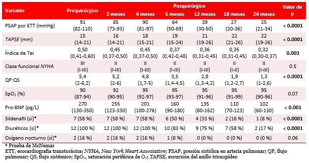 Tabla 3