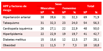 Tabla 2