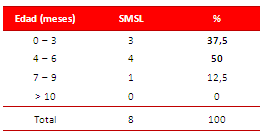 Tabla 3